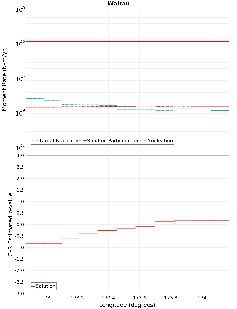 Along-strike plot