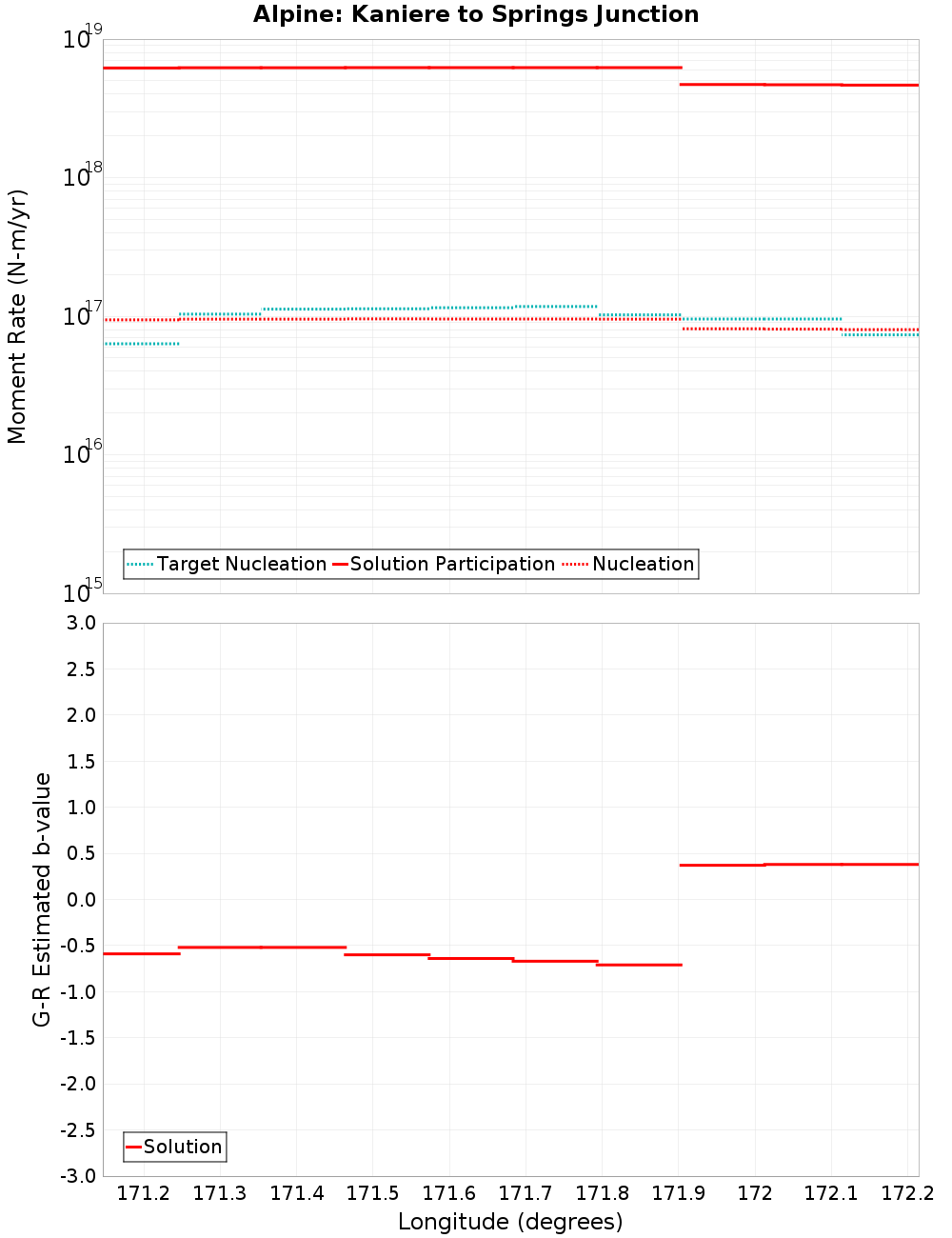 Along-strike plot