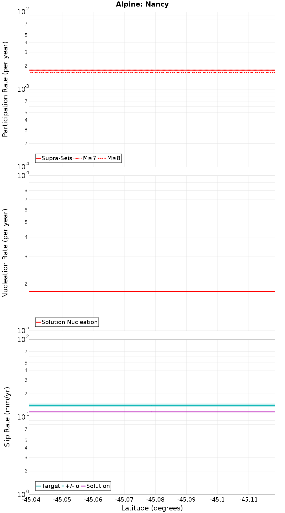 Along-strike plot