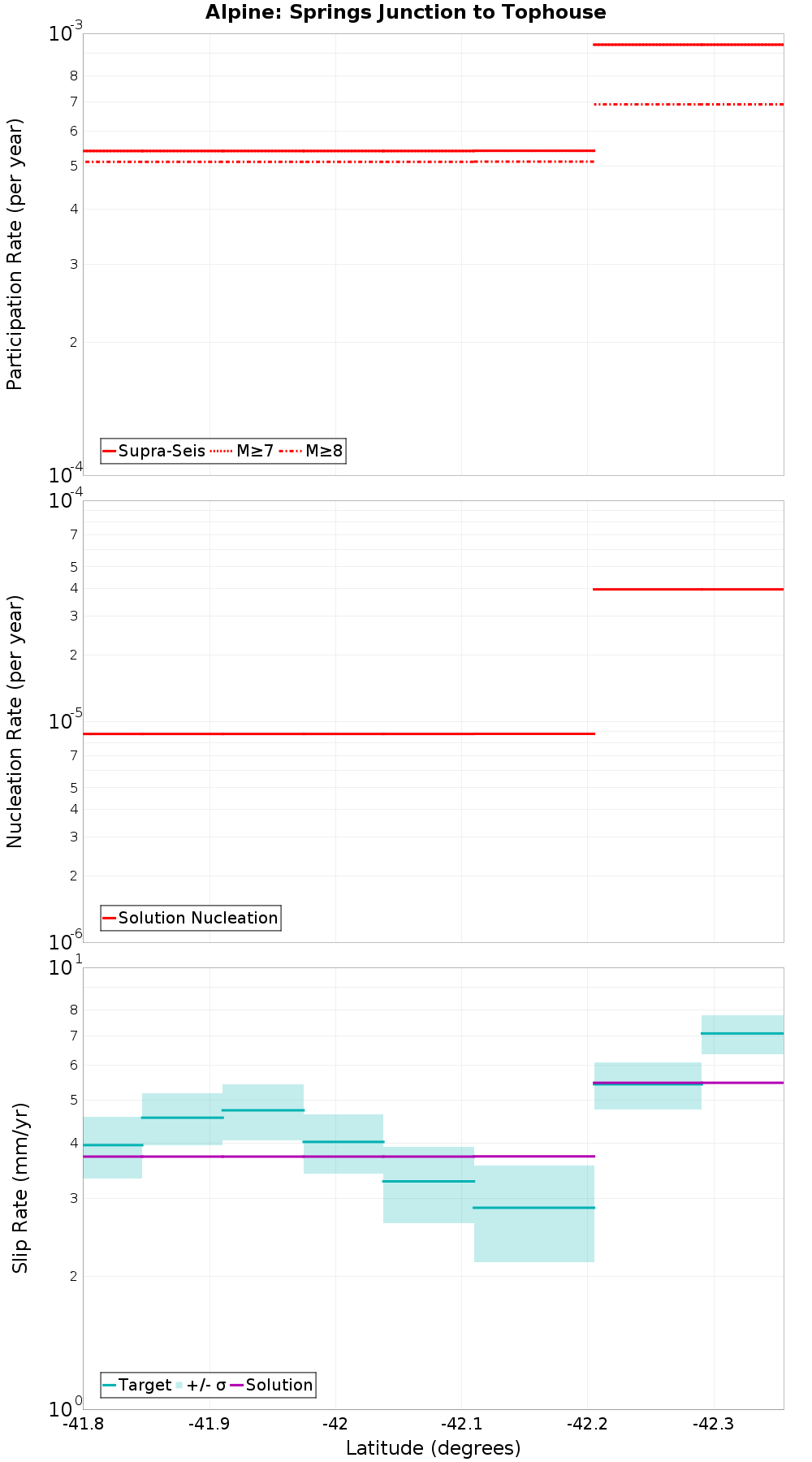 Along-strike plot