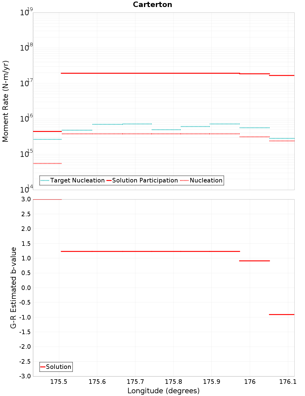 Along-strike plot