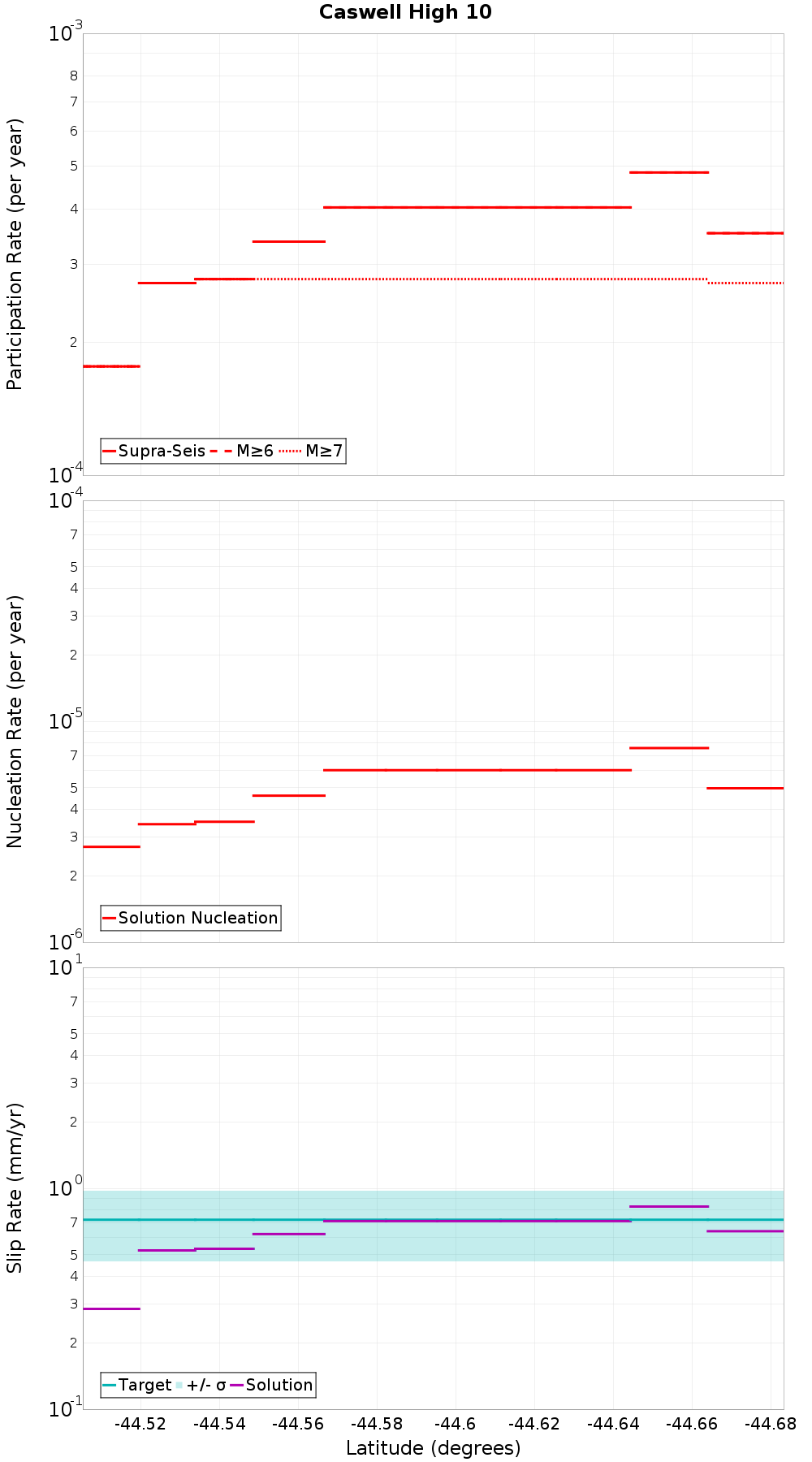 Along-strike plot