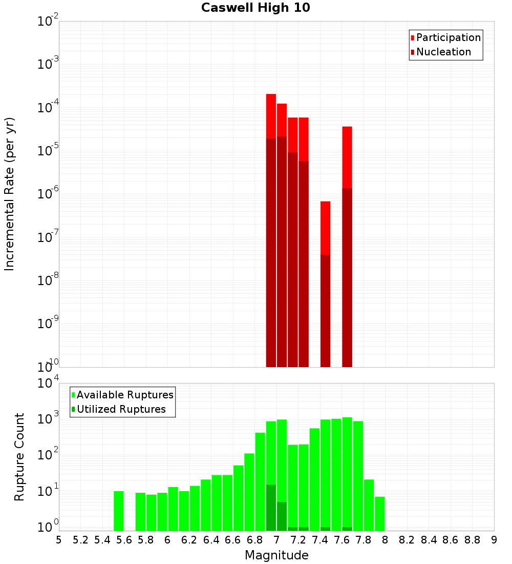 Incremental Plot