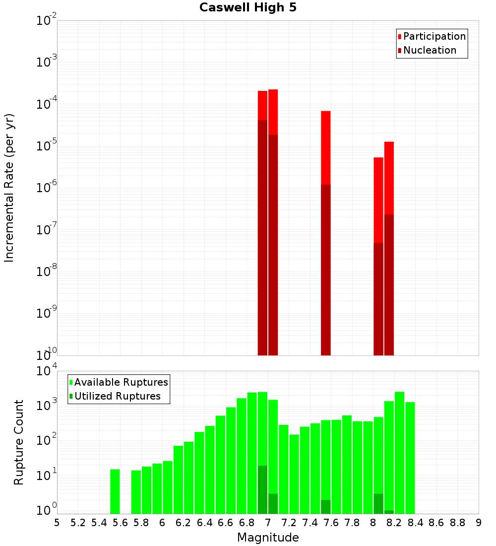 Incremental Plot