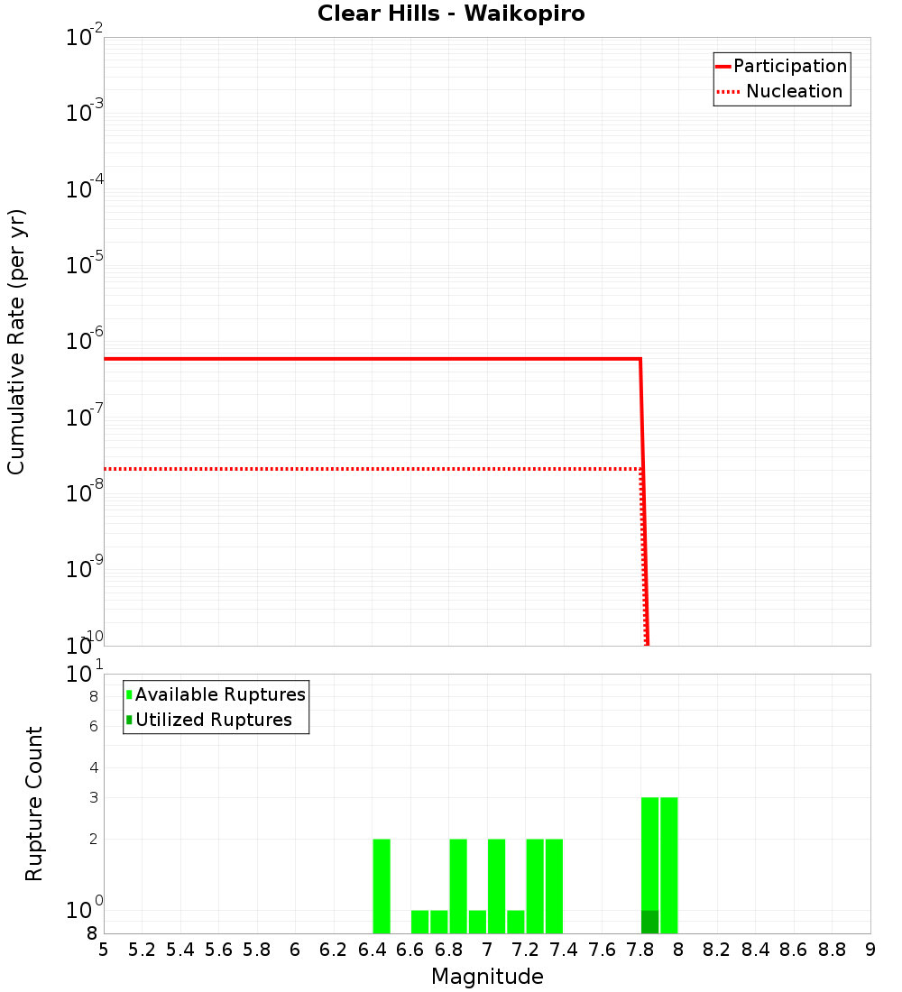 Cumulative Plot