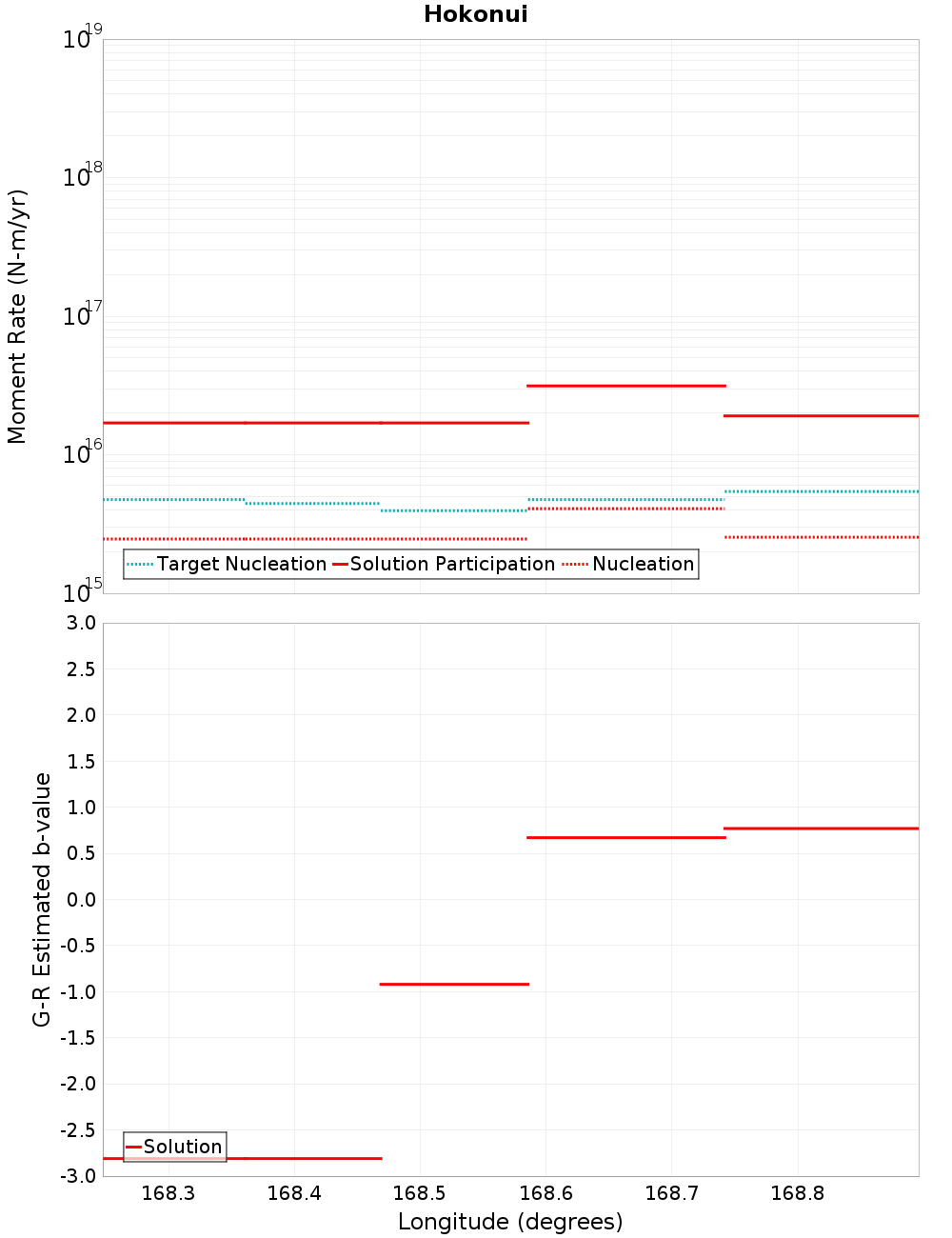 Along-strike plot