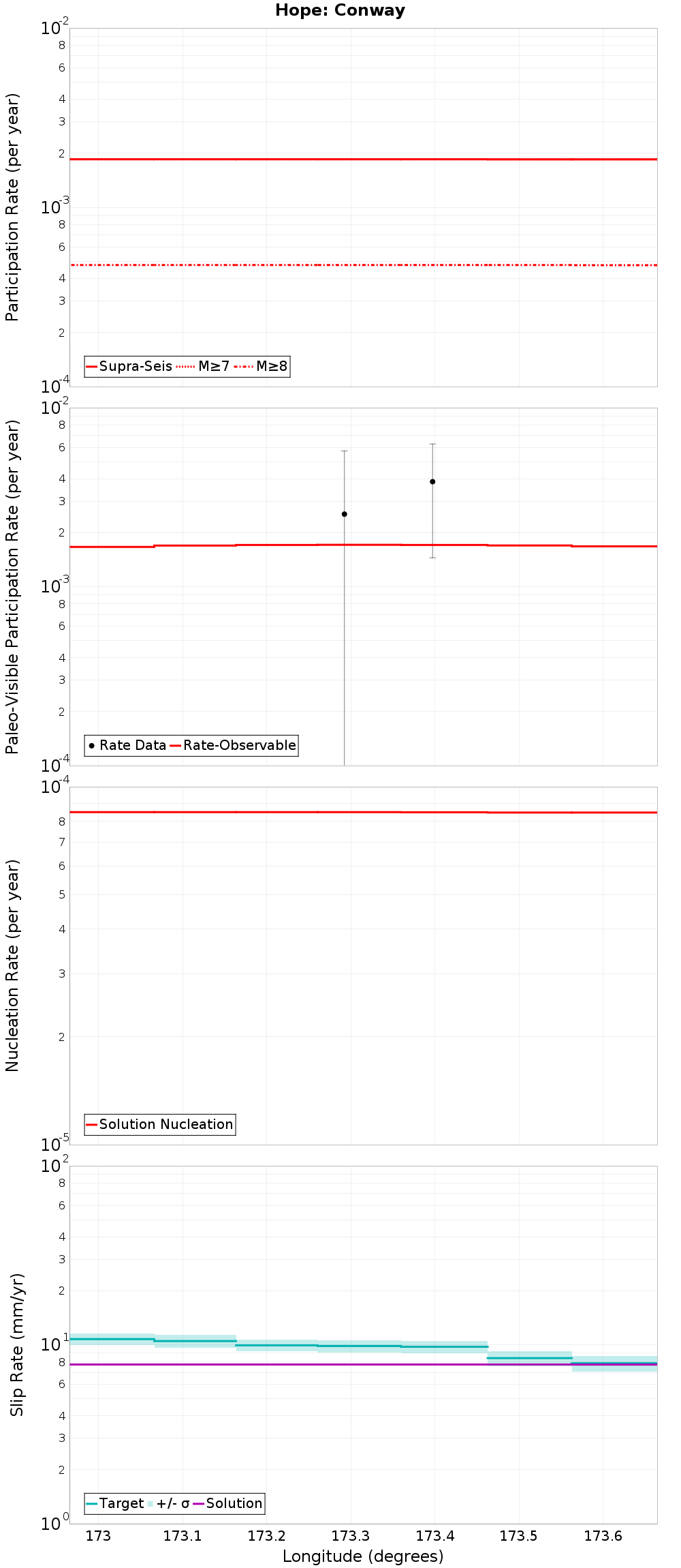 Along-strike plot