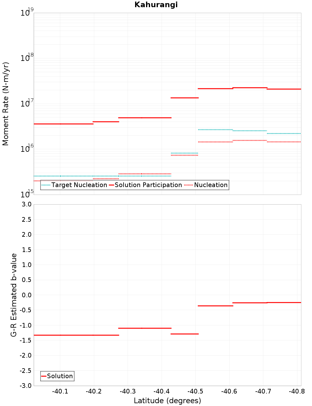 Along-strike plot