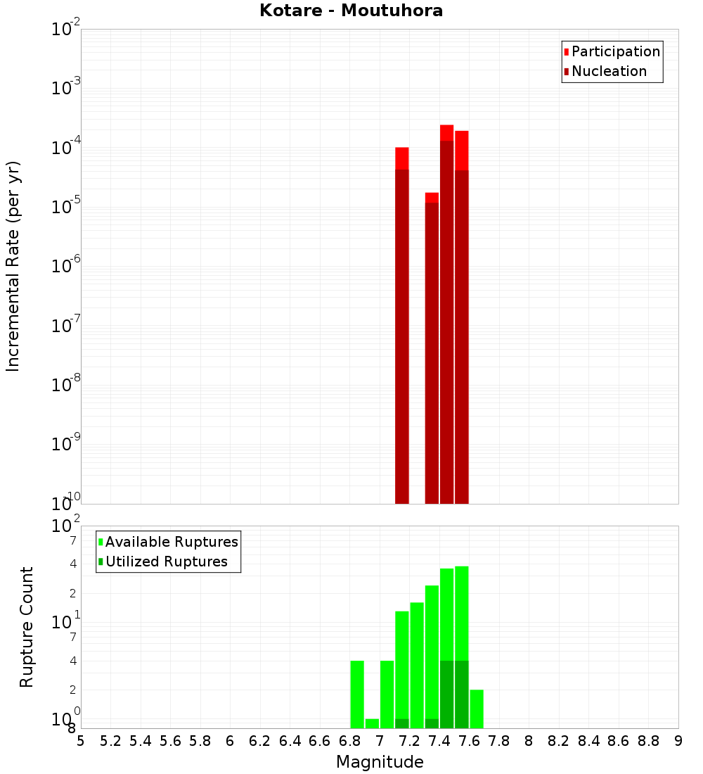 Incremental Plot