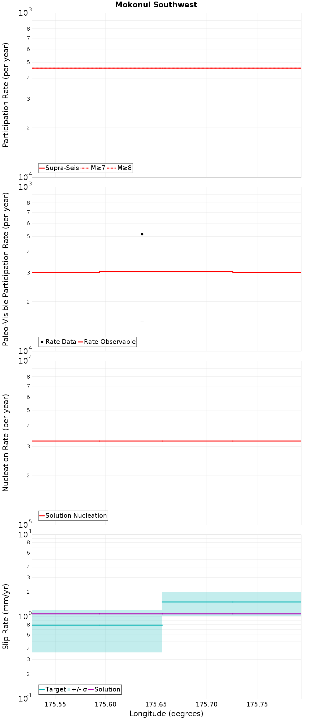 Along-strike plot