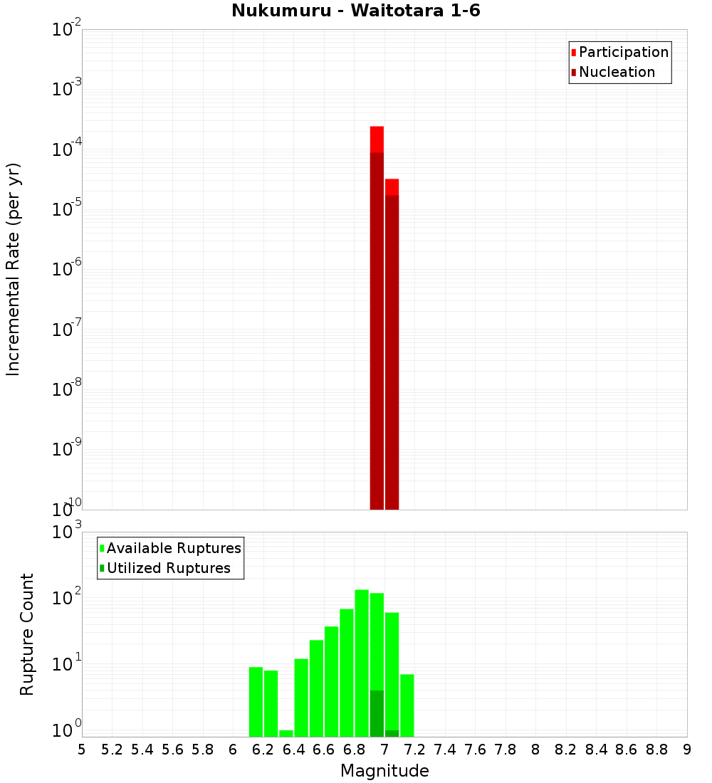 Incremental Plot