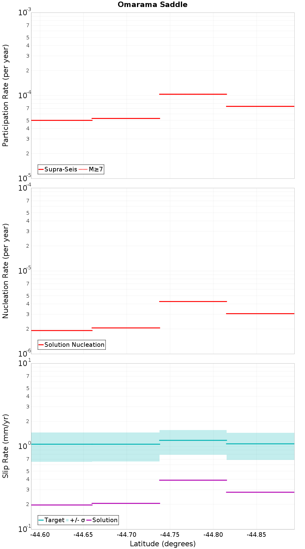 Along-strike plot