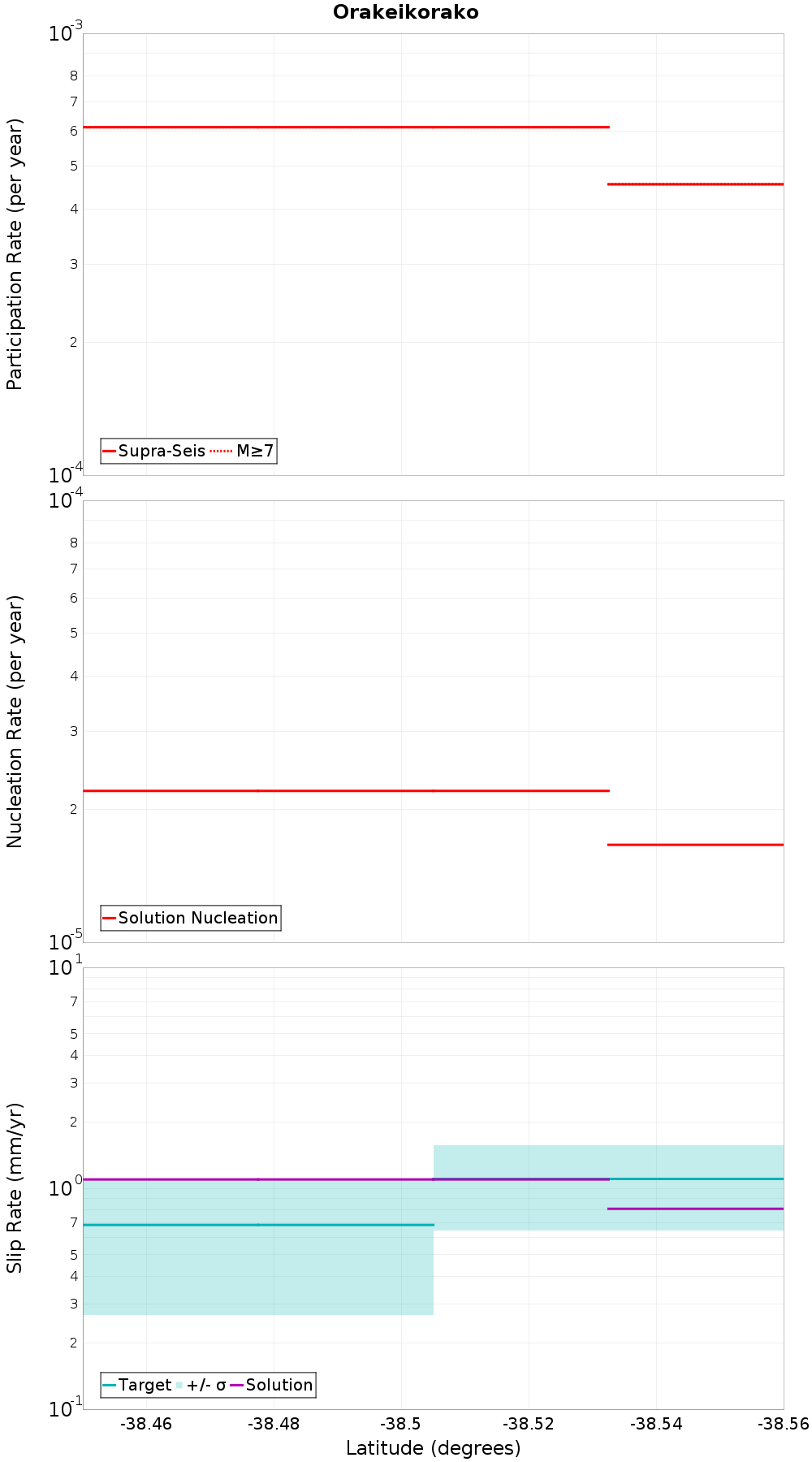 Along-strike plot