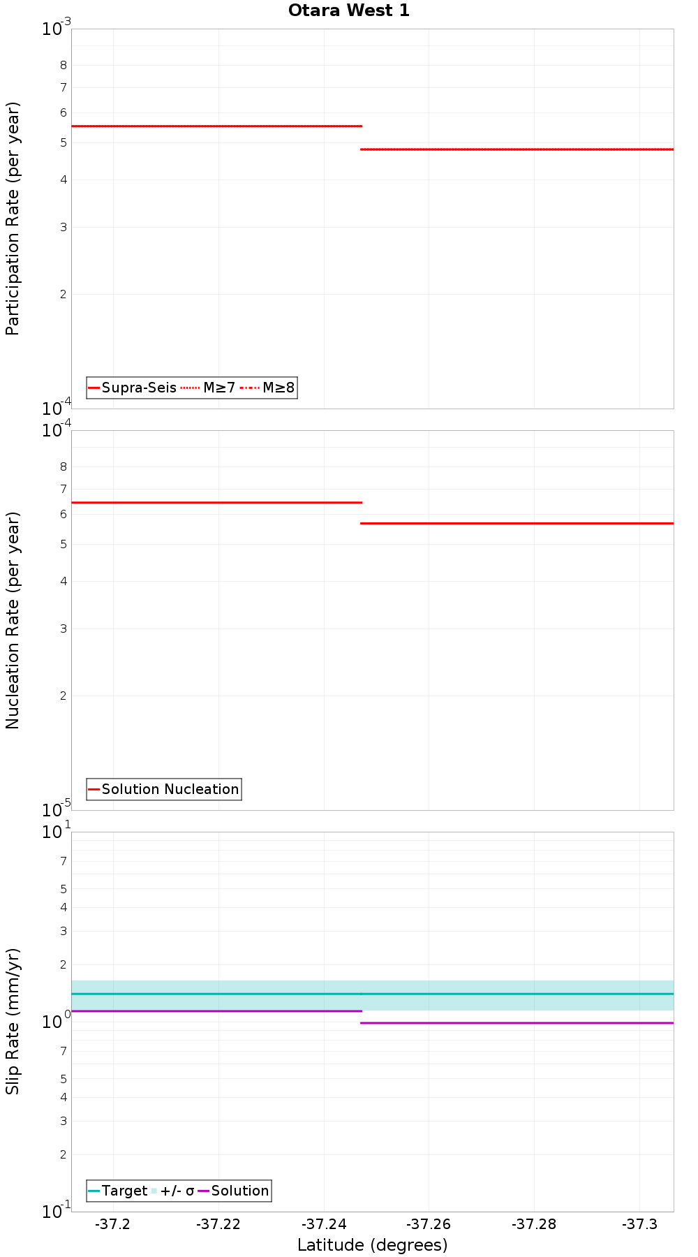 Along-strike plot