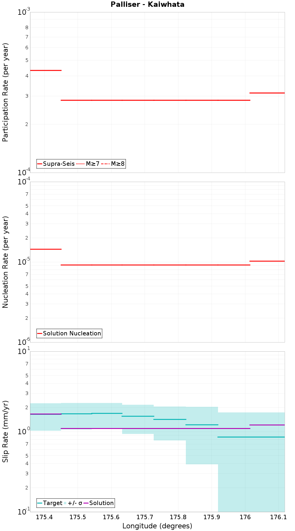 Along-strike plot