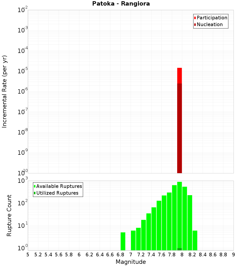 Incremental Plot