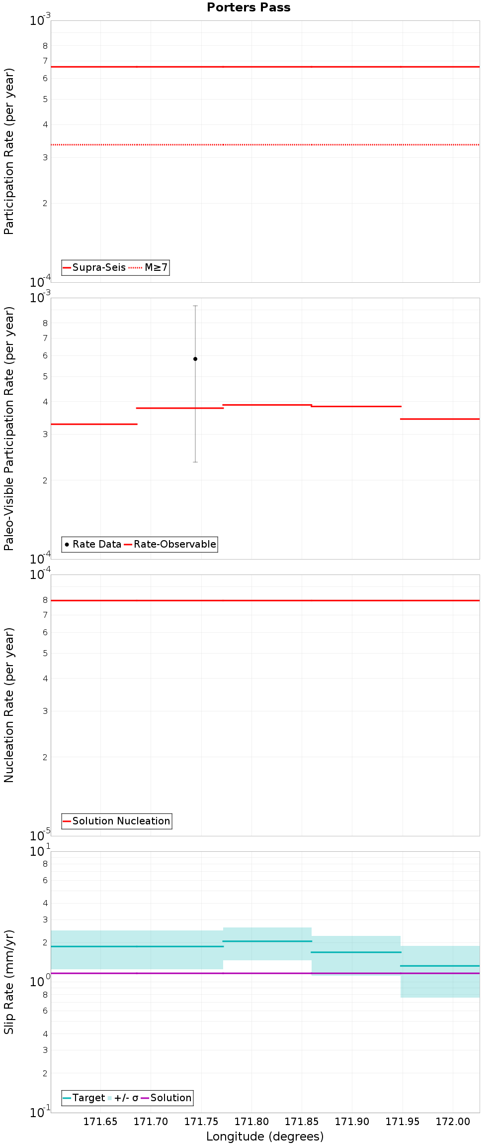 Along-strike plot