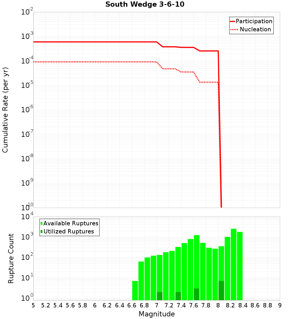 Cumulative Plot