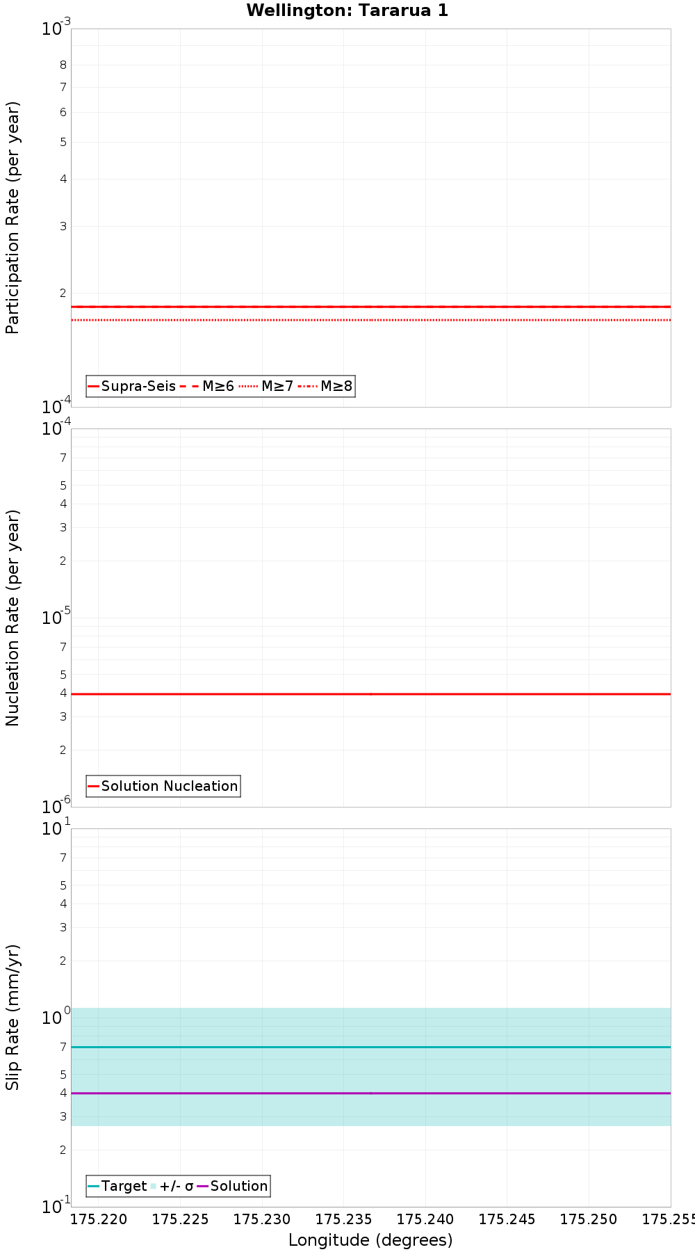Along-strike plot