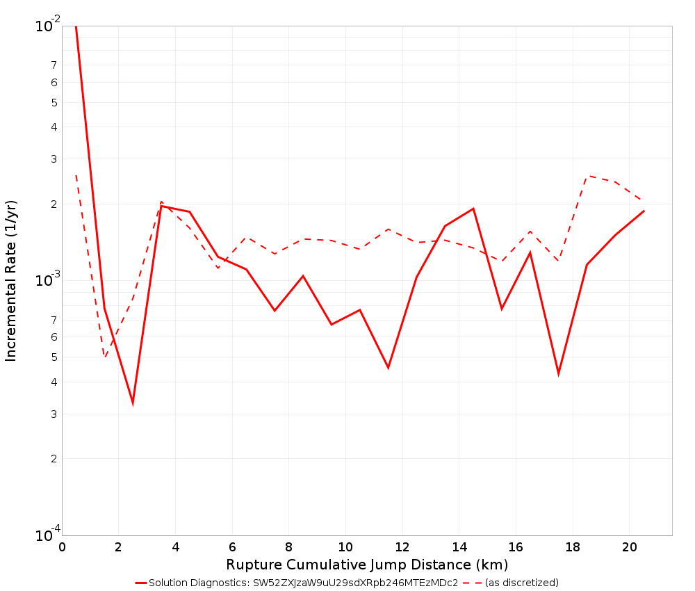 Cumulative Jump Dist Plot