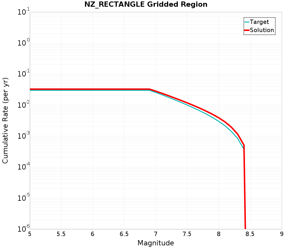 Cumulative Plot