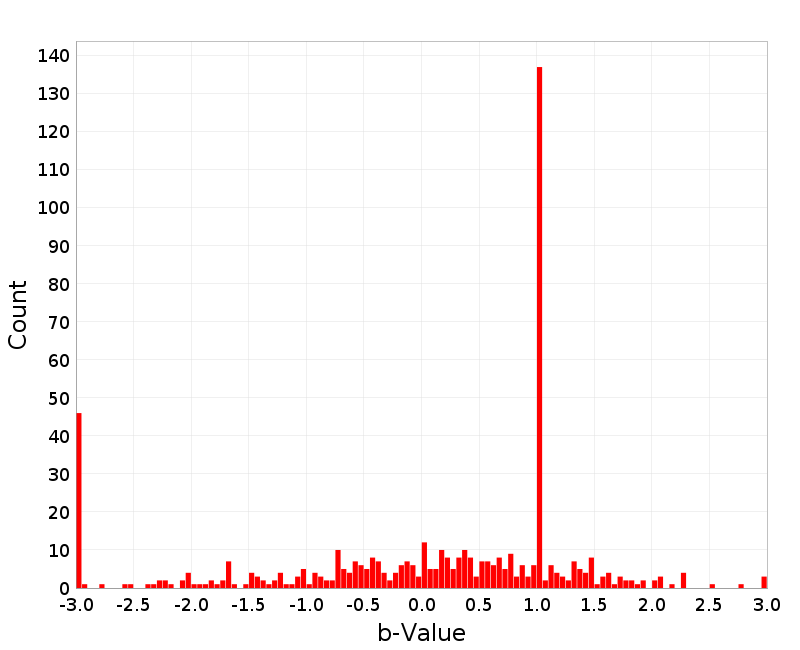 Histogram