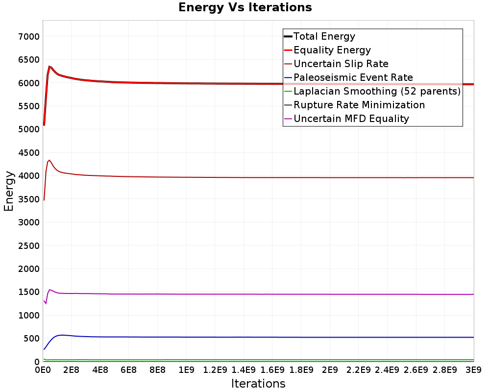 Energy vs Iterations