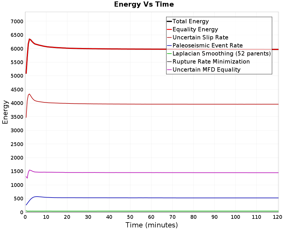 Energy vs Time