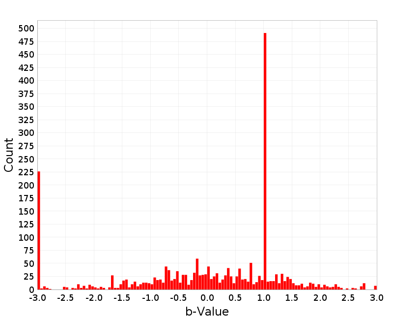 Histogram