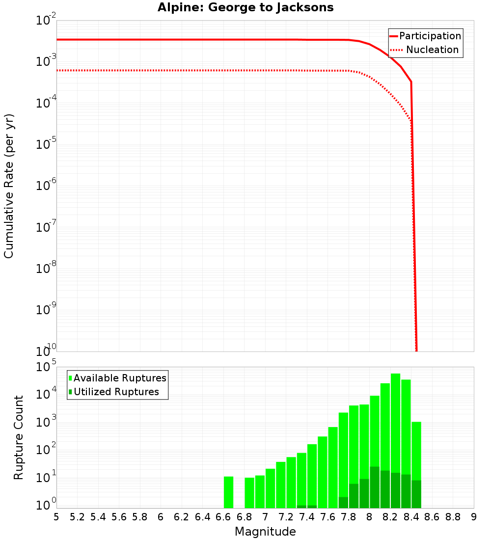 Cumulative Plot