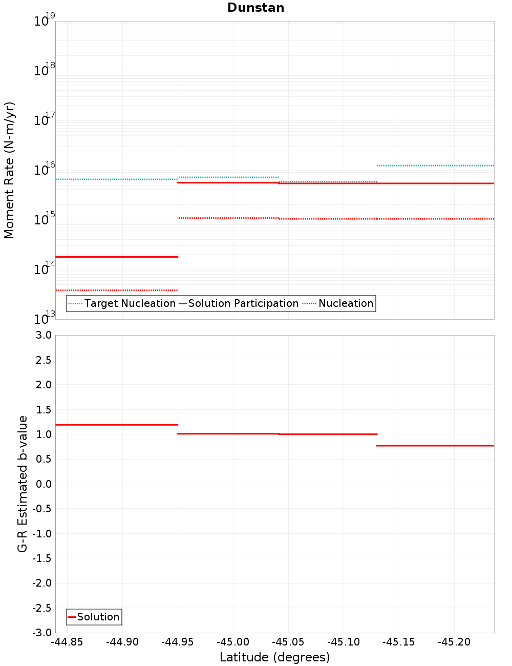 Along-strike plot