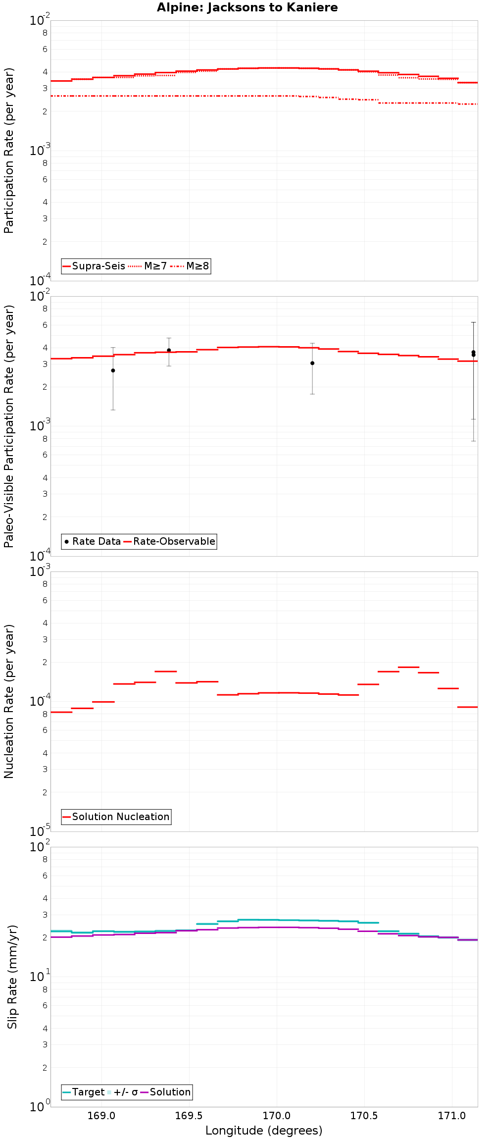 Along-strike plot