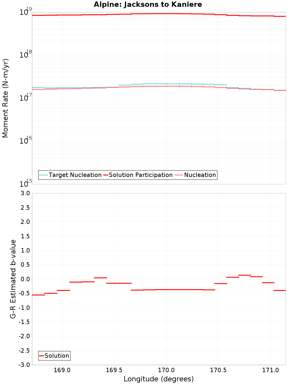 Along-strike plot