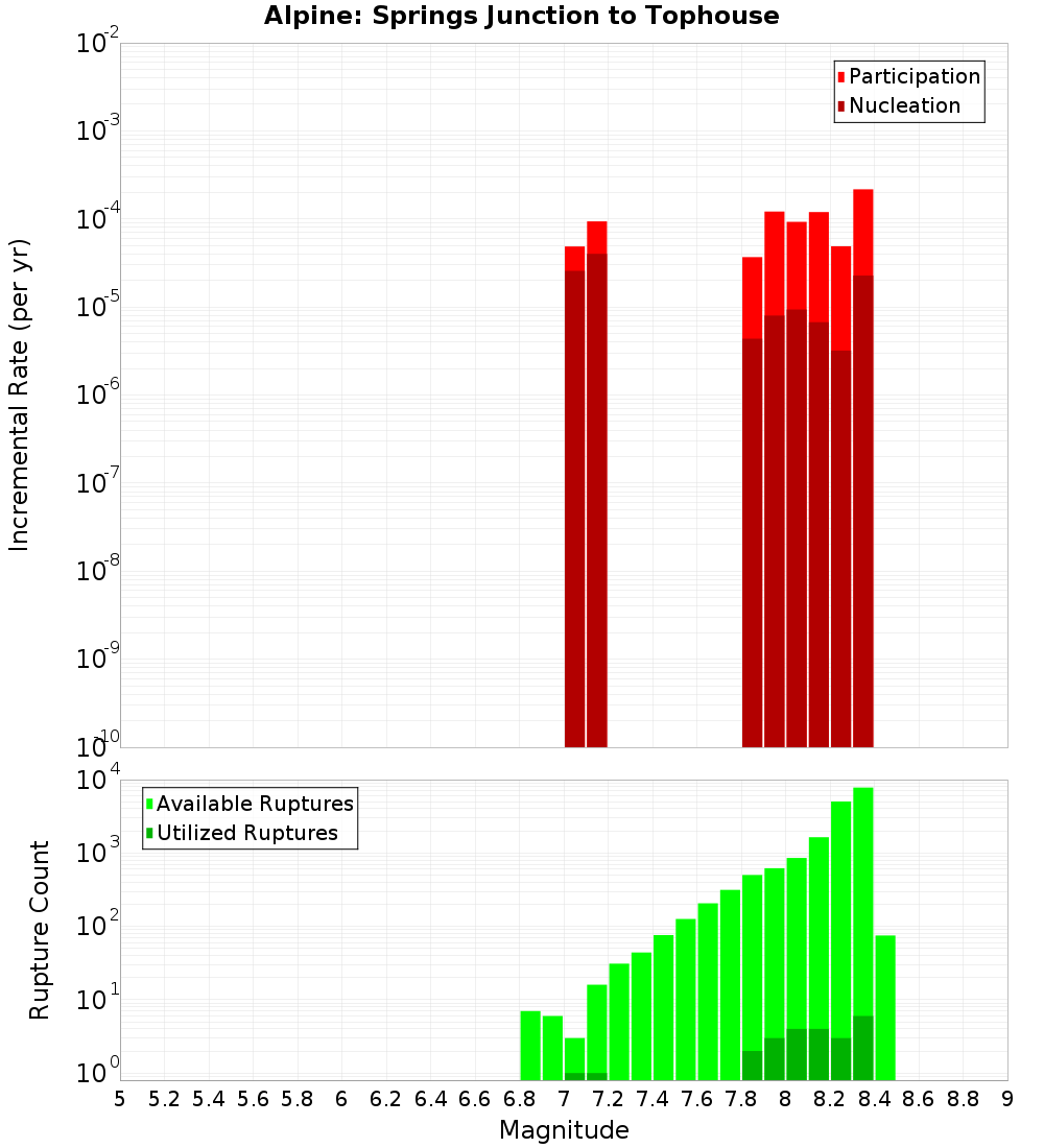 Incremental Plot