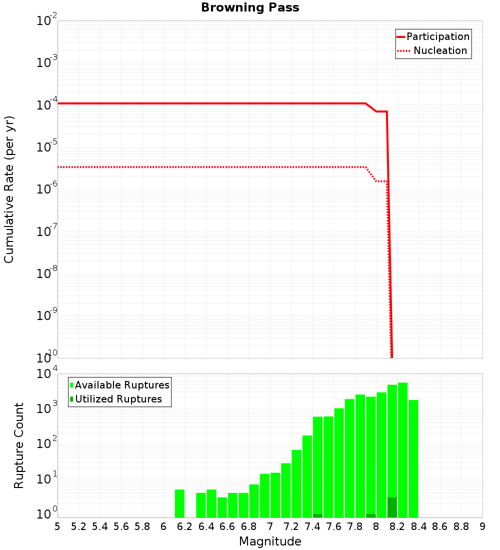 Cumulative Plot