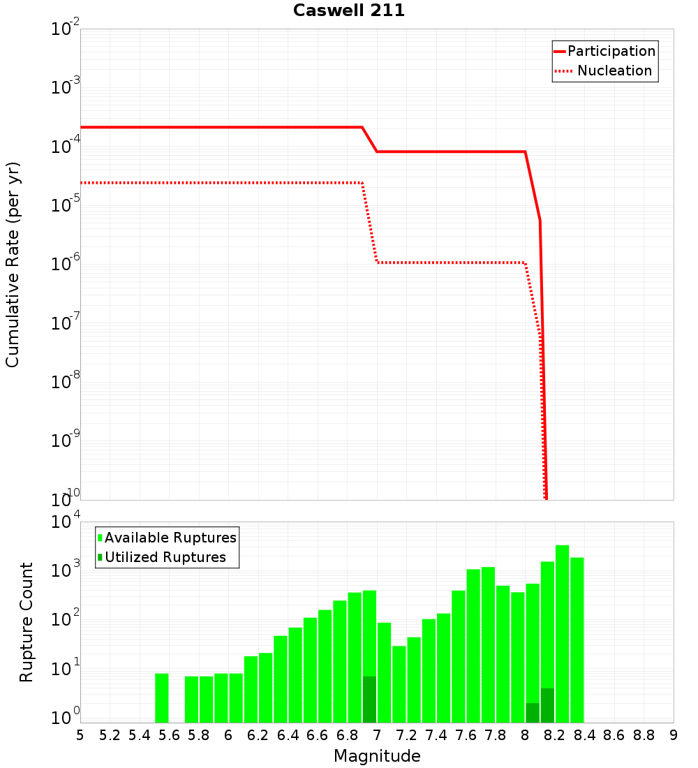 Cumulative Plot