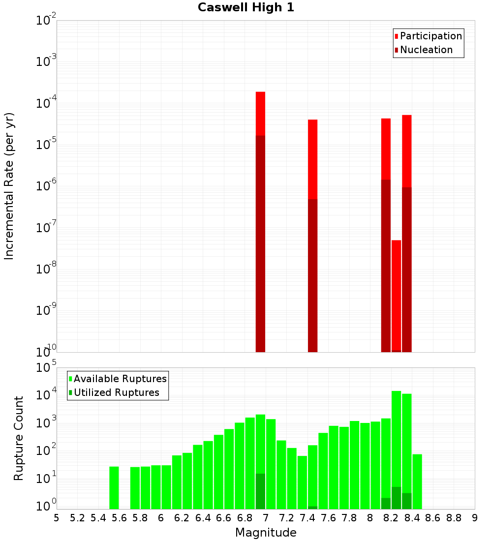 Incremental Plot