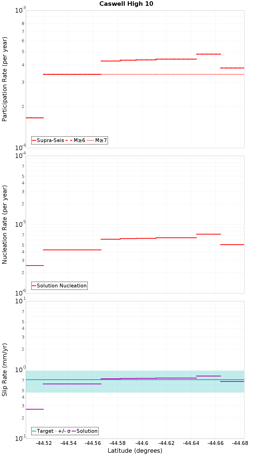 Along-strike plot