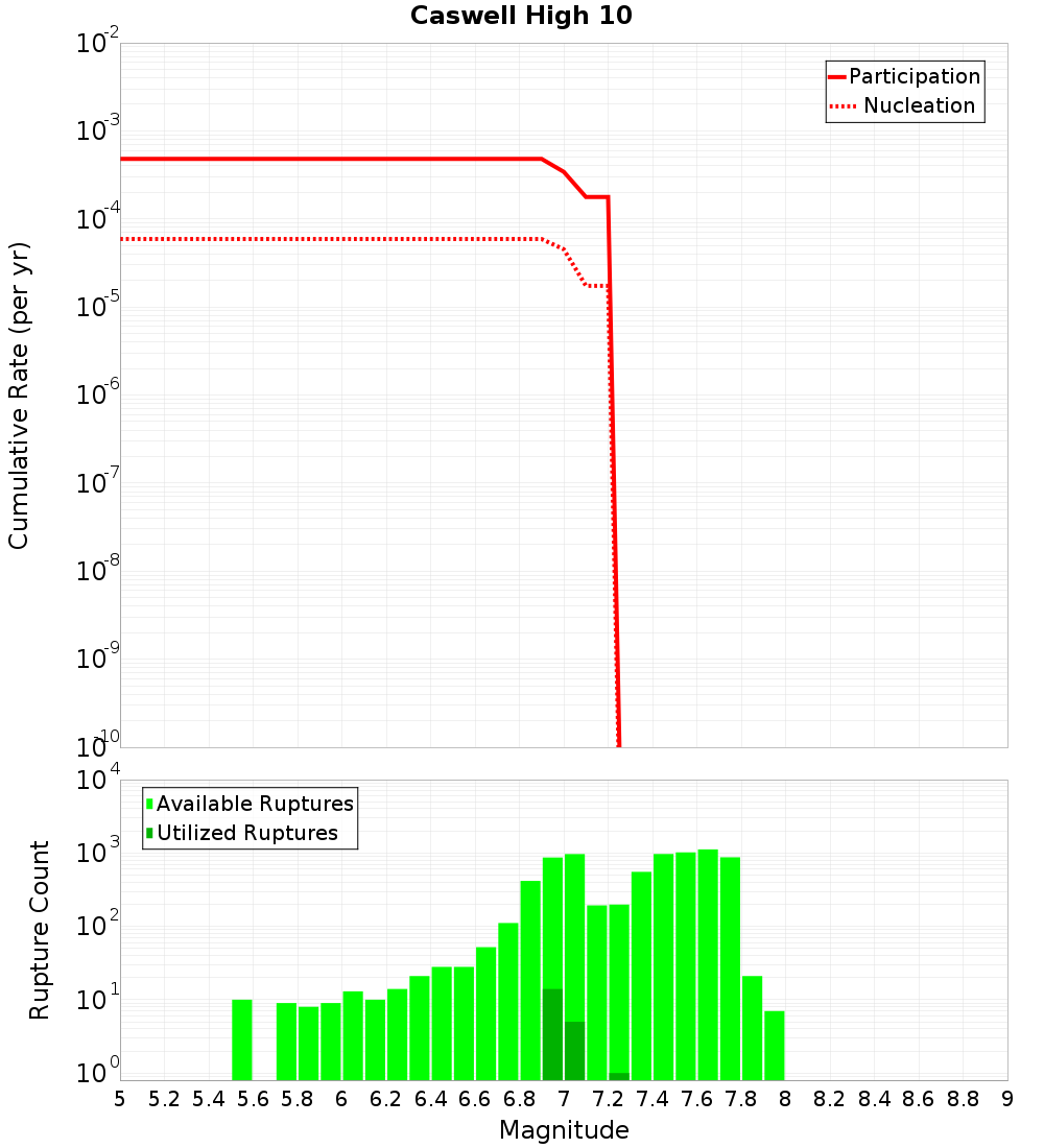 Cumulative Plot