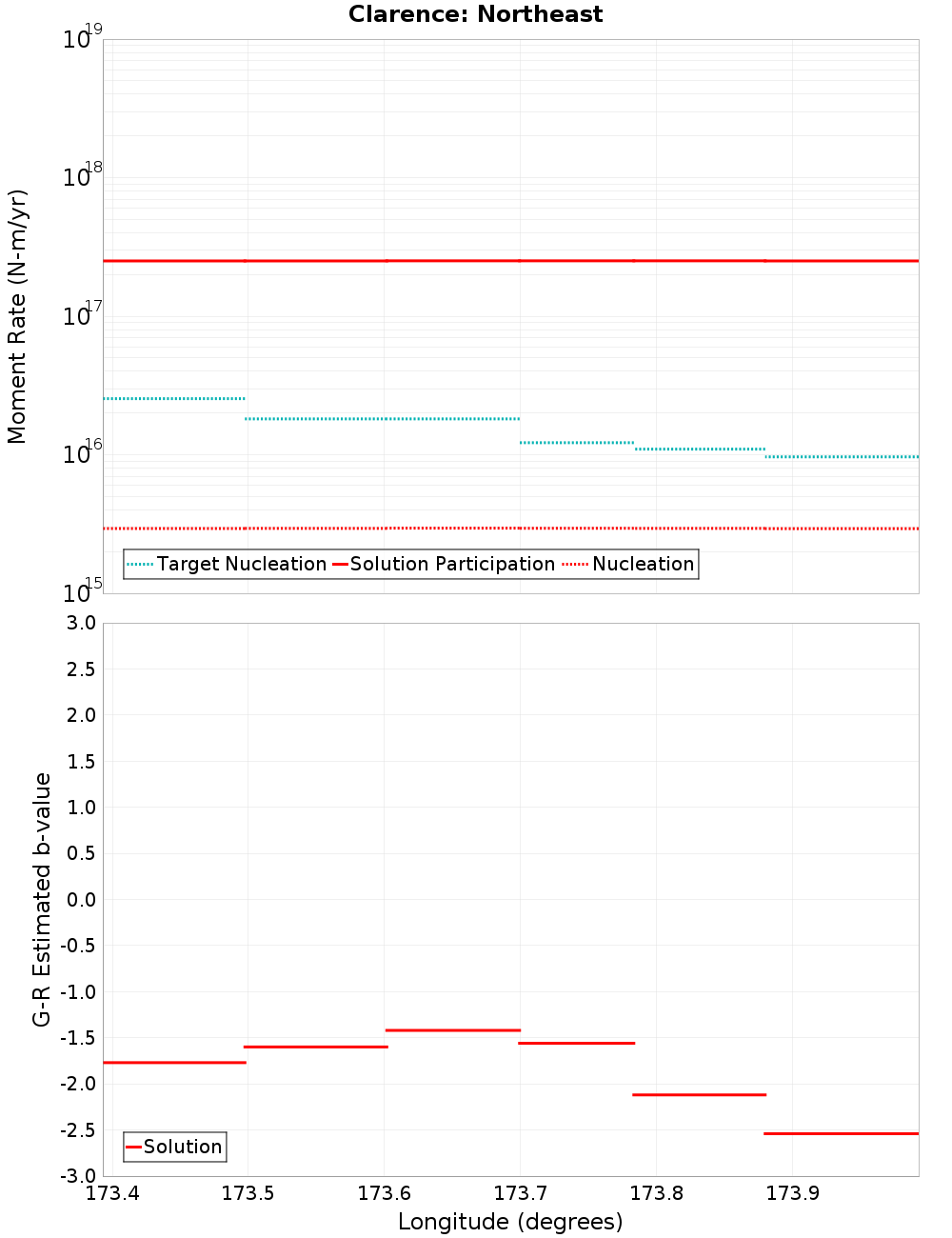 Along-strike plot
