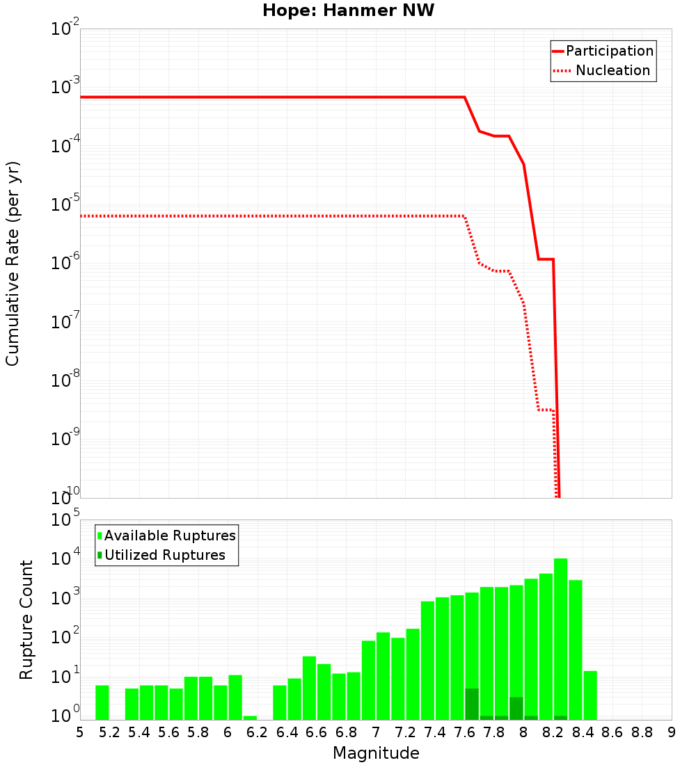 Cumulative Plot