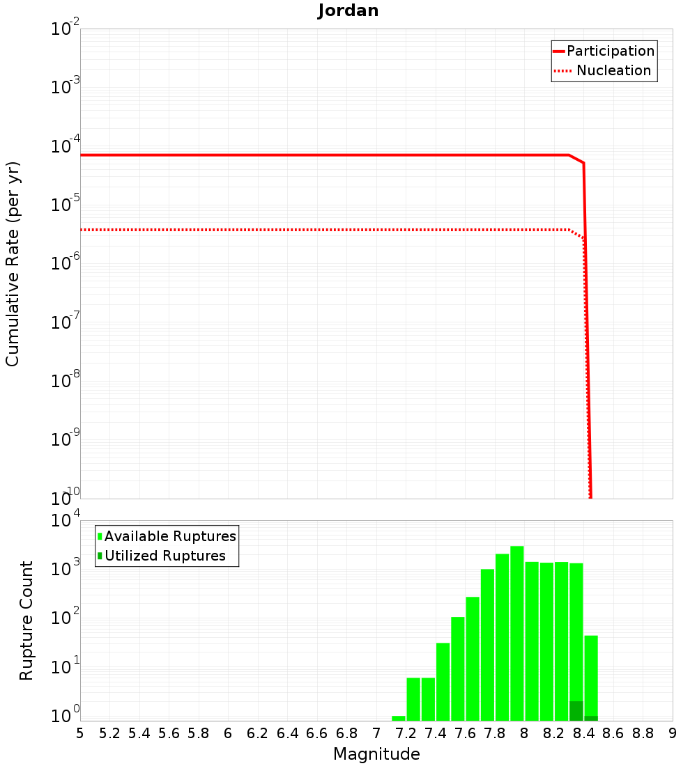 Cumulative Plot