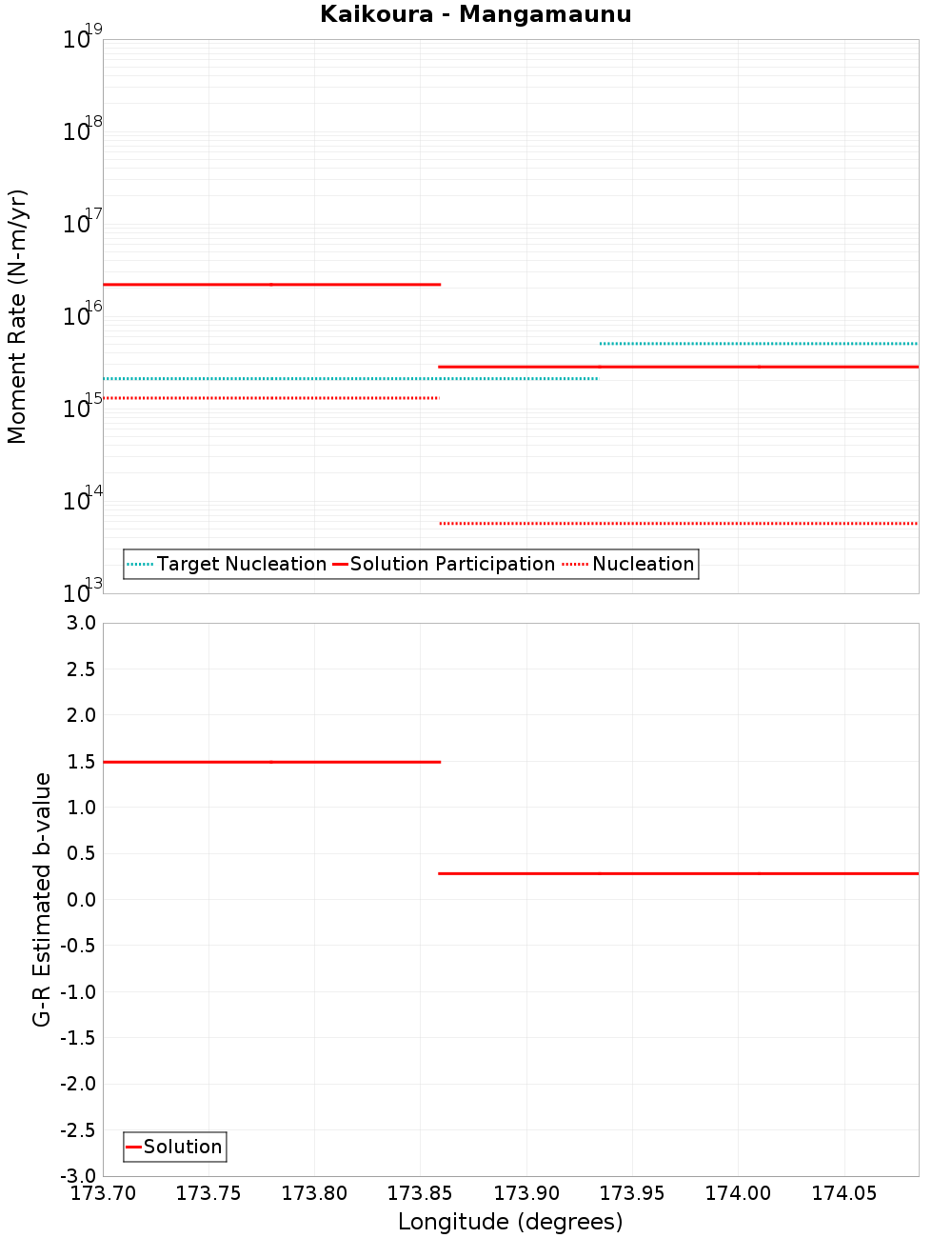 Along-strike plot