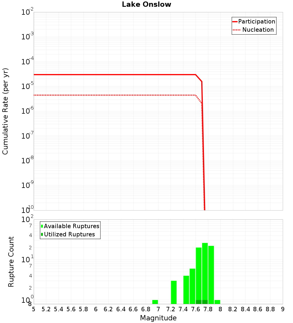 Cumulative Plot
