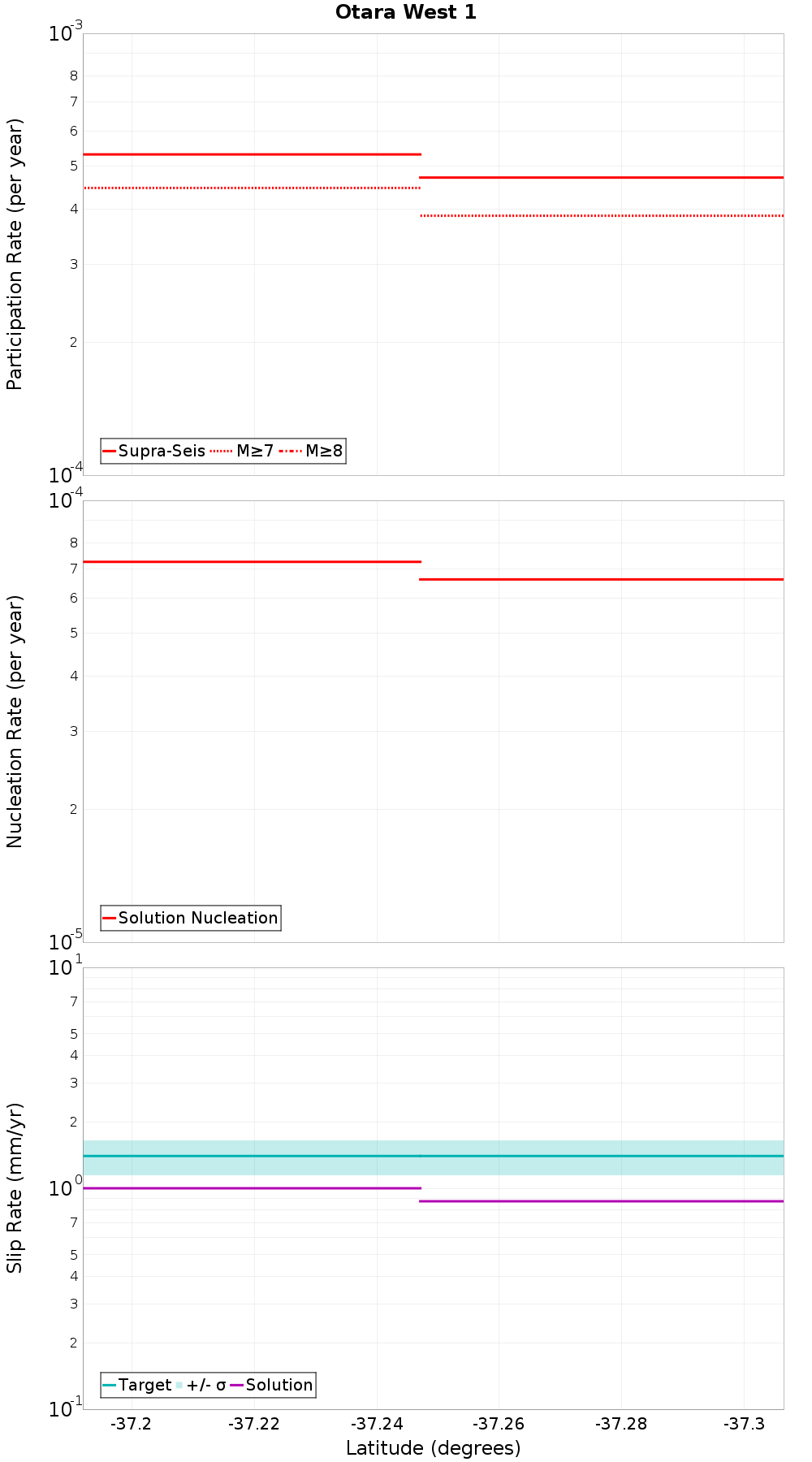 Along-strike plot