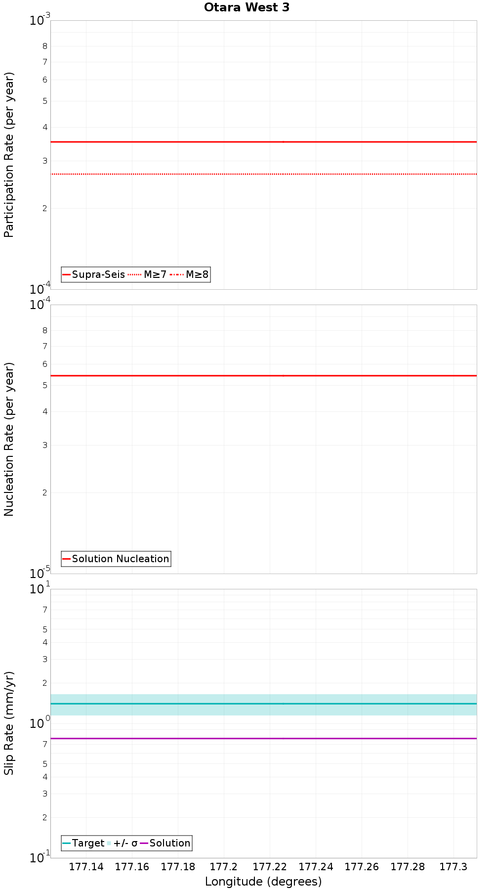 Along-strike plot