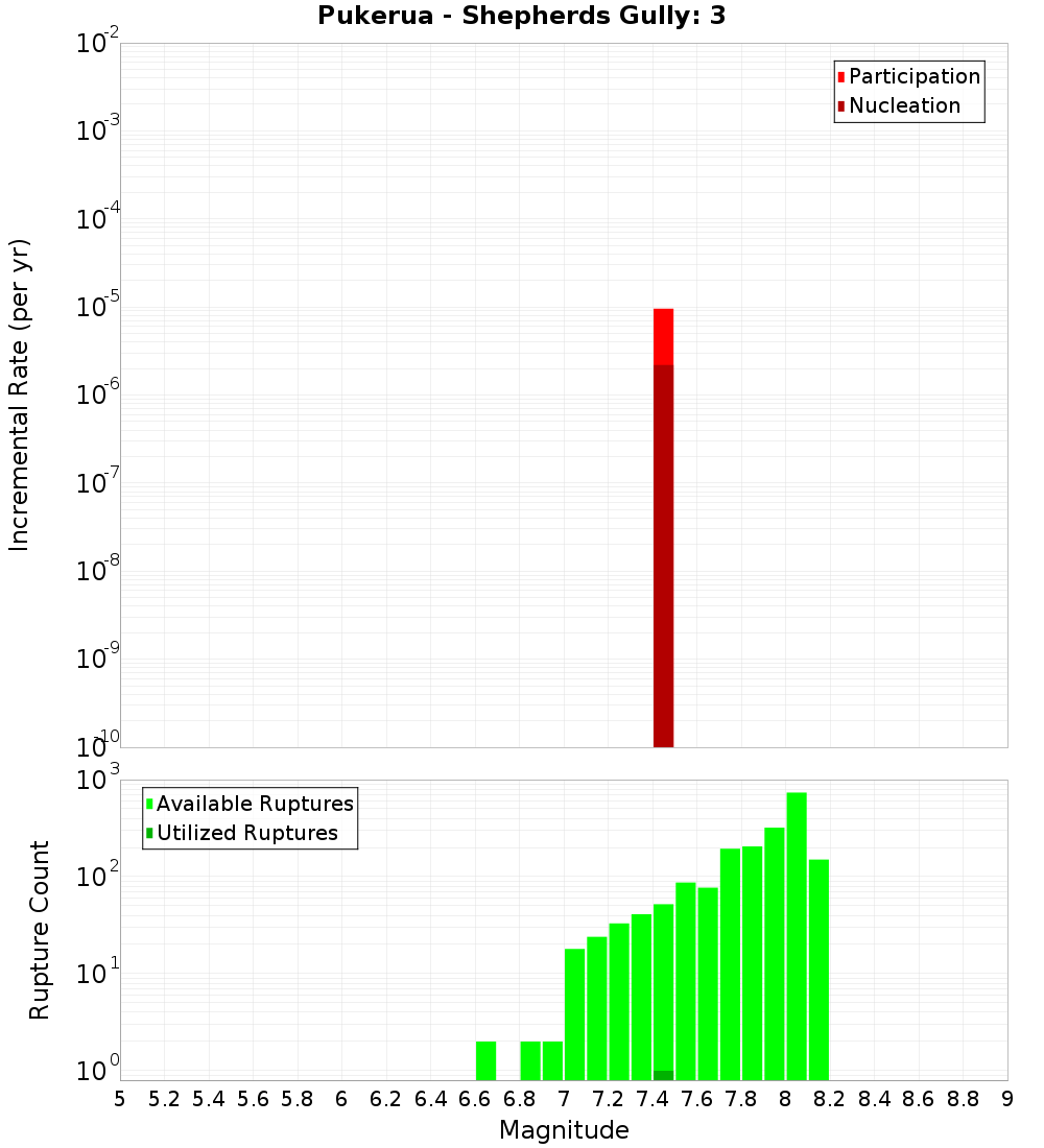Incremental Plot
