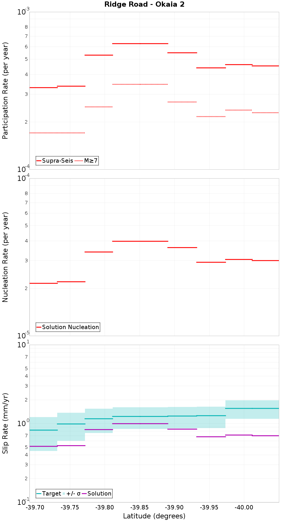 Along-strike plot