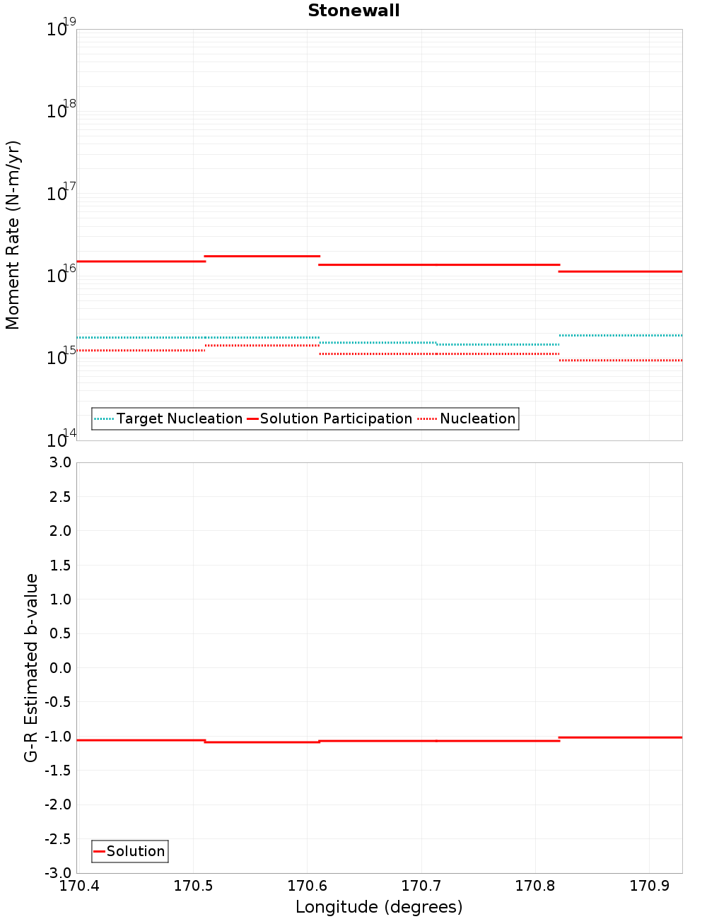 Along-strike plot