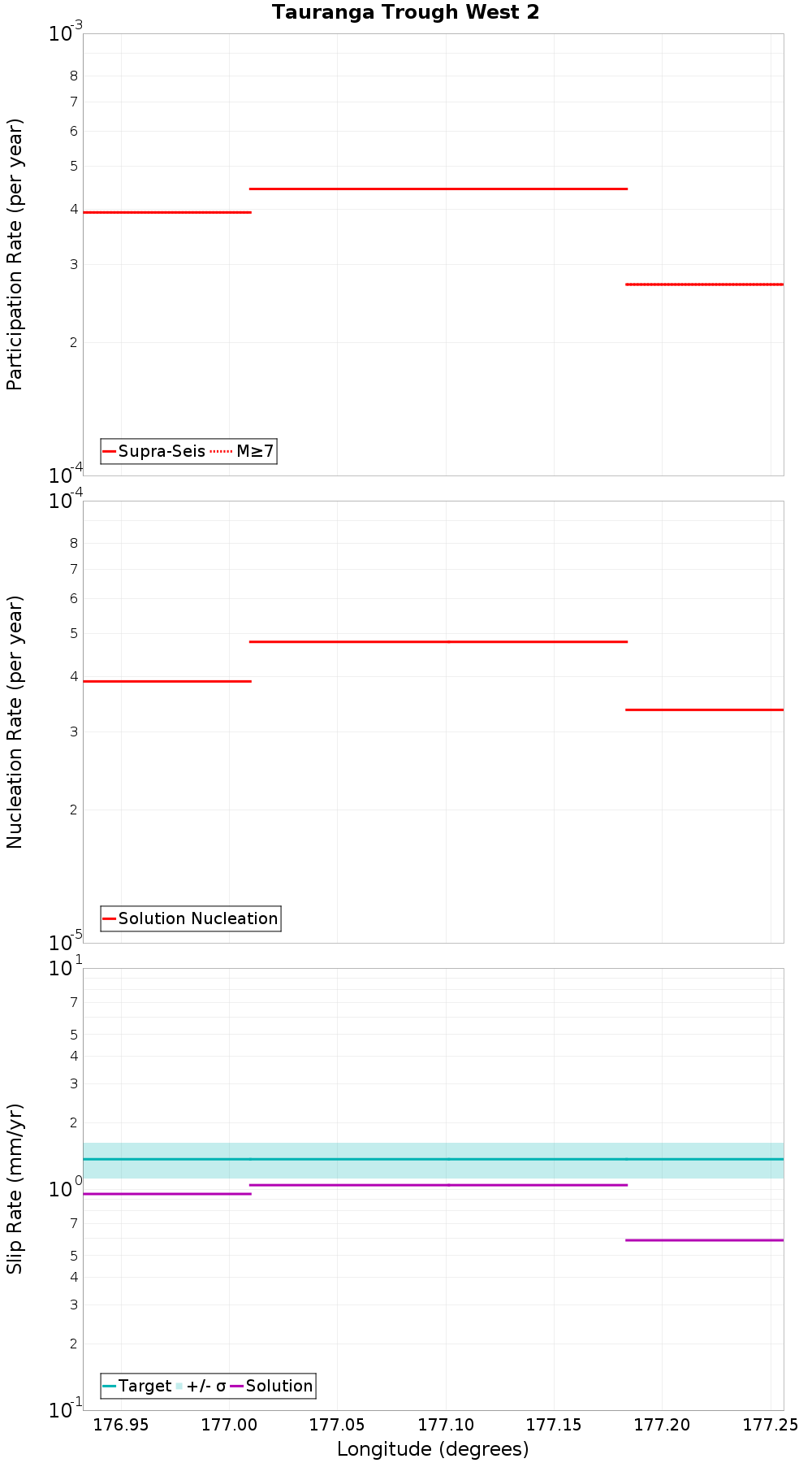 Along-strike plot